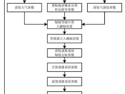 卫星遥感影像预处理全流程研究