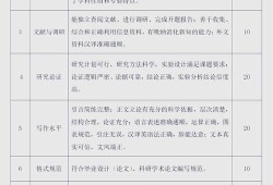 毕业论文占总成绩的比例及其影响分析