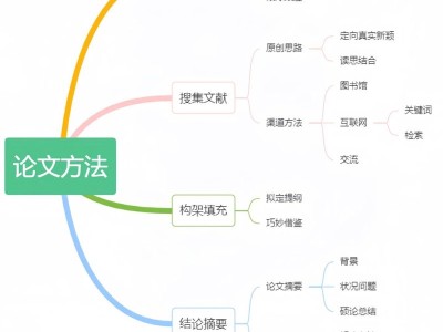 基于结构化思维的本科毕业论文提纲设计与写作方法研究