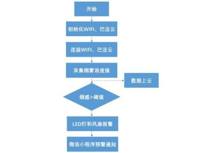 基于Python的智能家居控制系统设计与实现
