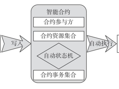 智能合约在供应链金融中的法律效力局限