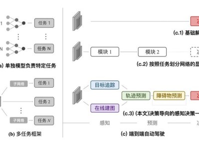 面向自动驾驶技术的毕业生AI论文研究框架构建