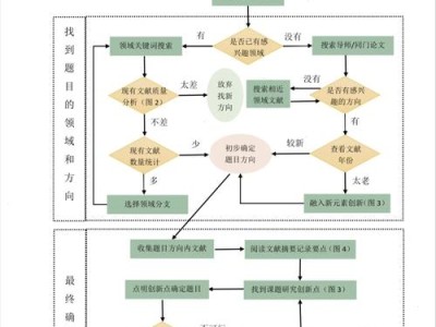 毕业论文找不到题怎么办