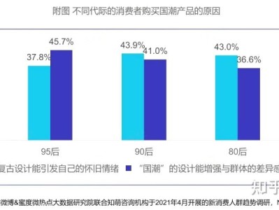 Z世代国潮消费动机解析，品牌如何借文化认同实现市场突围