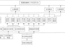 铁路运营管理中的安全风险防控体系研究