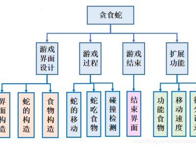 基于前端技术的贪吃蛇游戏设计与实现研究