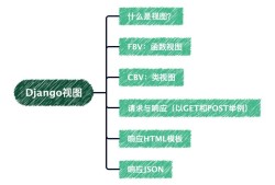 views.py Django视图示例 训练模型和获取推荐)