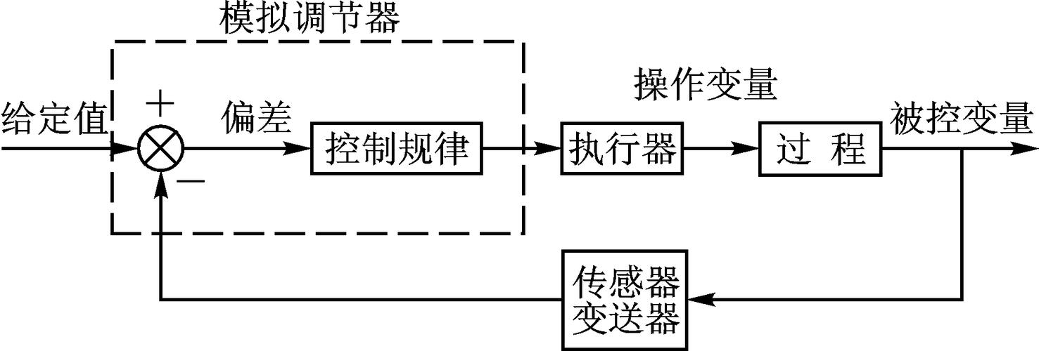 基于PID控制算法的温度控制系统设计与优化研究  第1张