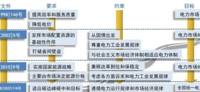 电力市场化改革，现状、挑战与发展路径分析  第1张