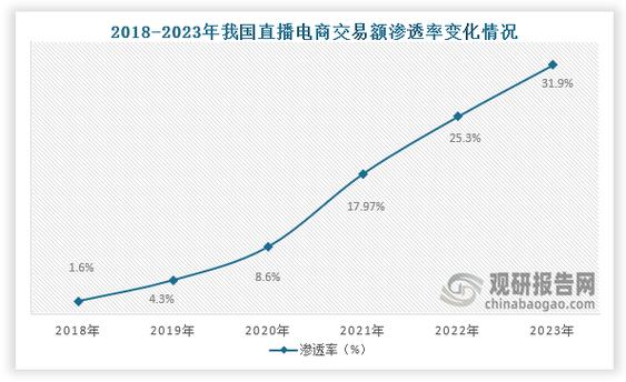 直播电商对消费者购买决策的影响及其市场潜力分析  第2张