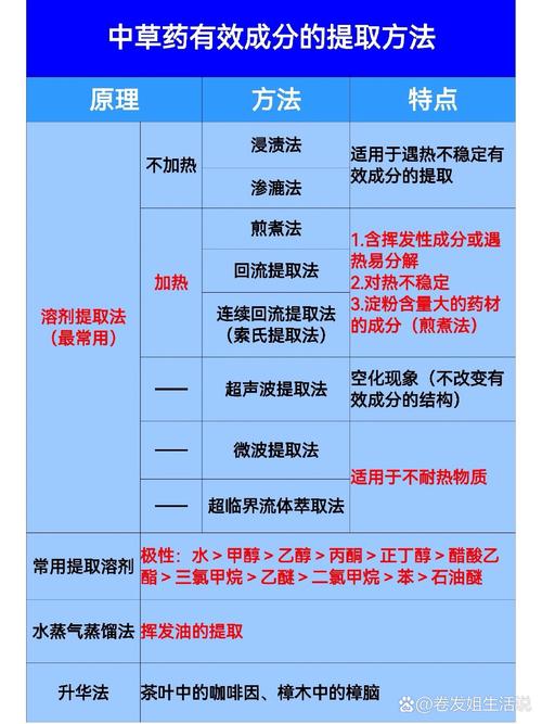 中药材提取技术的现代研究与应用  第1张