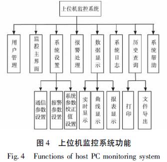 基于上位机系统的工业自动化监控设计与实现  第2张