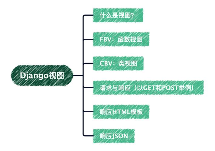 views.py Django视图示例 训练模型和获取推荐)  第1张