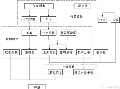 基于多源数据融合的极端气候事件对粮食供应链脆弱性预警模型研究