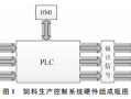 基于PLC的食品包装生产线控制系统设计与实现研究