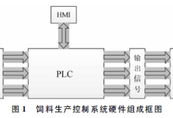 基于PLC的食品包装生产线控制系统设计与实现研究