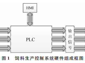 基于PLC的食品包装生产线控制系统设计与实现研究