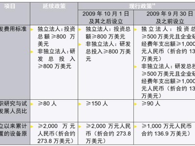 税收政策对企业创新激励的影响研究