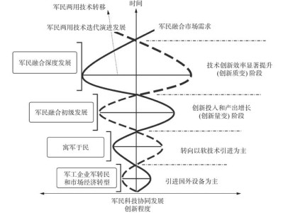 军民融合视角下，国防专利转化为何叫好不叫座？基于颠覆性技术创新扩散的深度剖析
