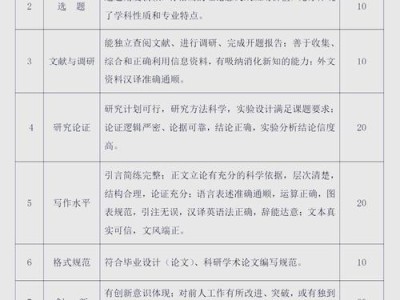毕业论文占总成绩的比例及其影响分析