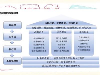 业财融合视角下中小企业财务流程优化路径研究—基于数字化转型背景分析