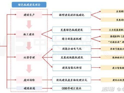 碳中和背景下建筑废弃物资源化路径优化研究