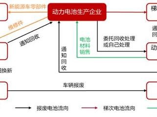 新能源车废旧电池逆向物流网络的优化策略与实践