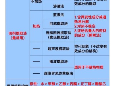 中药材提取技术的现代研究与应用