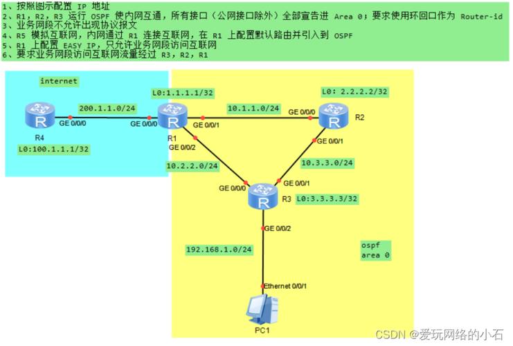 OSPF协议的原理与应用  第2张