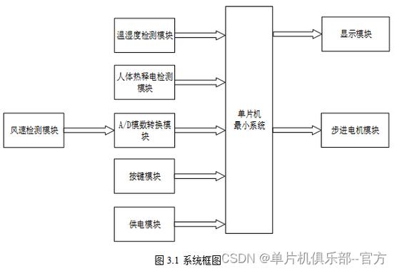 基于单片机的智能系统设计与实现，毕业论文撰写指南  第2张