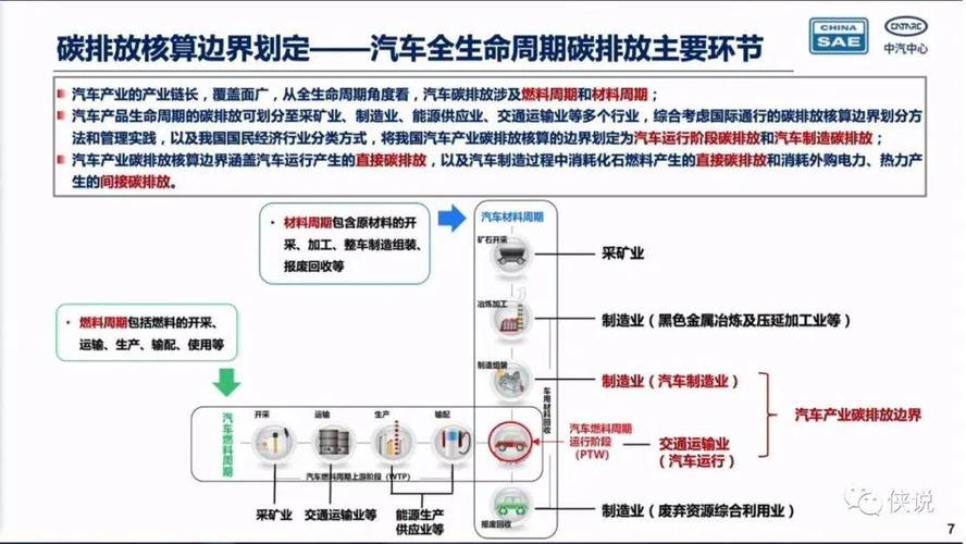汽车产业低碳转型路径研究  第1张