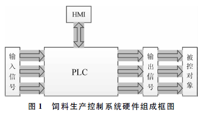 基于PLC的食品包装生产线控制系统设计与实现研究  第1张